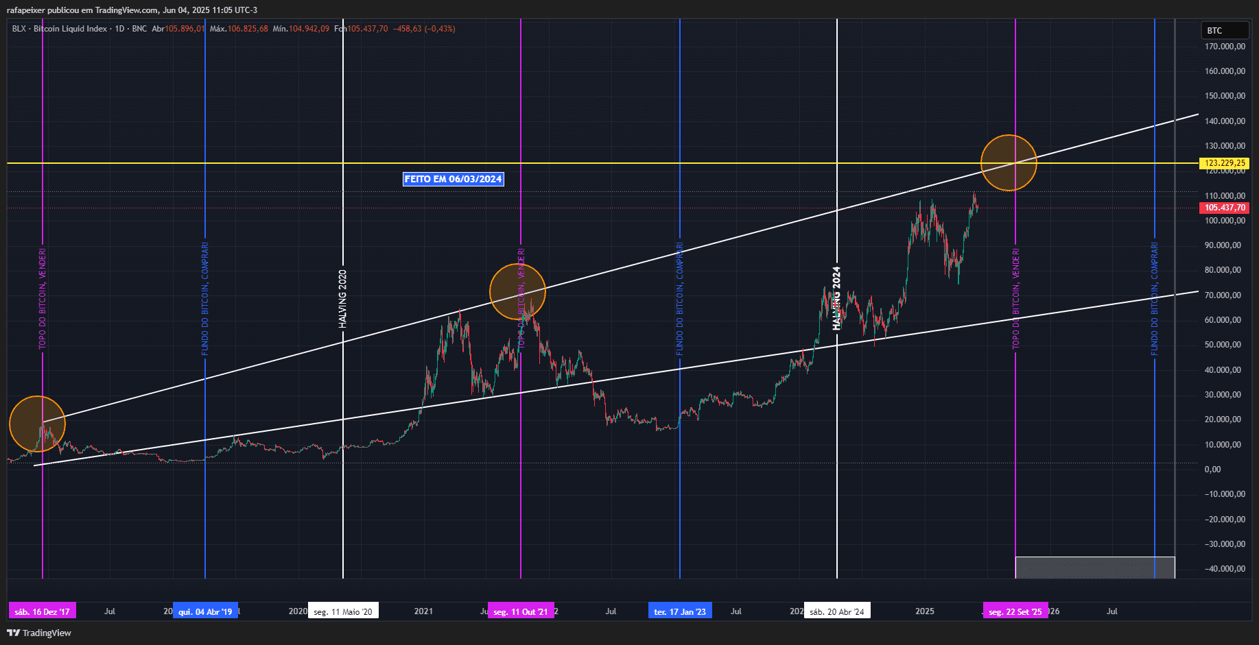 Minha visão sobre o Bitcoin
